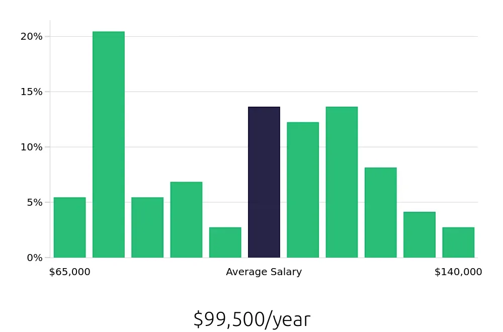 Graph depicting the yearly salary distribution for Controller jobs in Lancaster, PA, showing an average salary of $99,500 with varying distribution percentages across salary ranges.