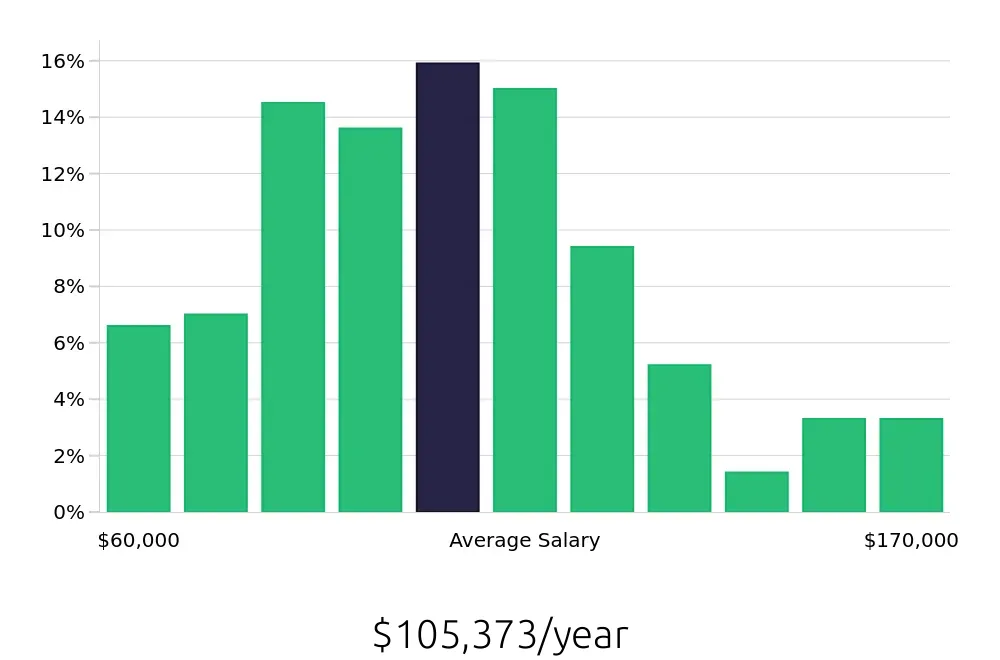 Graph depicting the yearly salary distribution for Controller jobs in Louisville, KY, showing an average salary of $105,373 with varying distribution percentages across salary ranges.