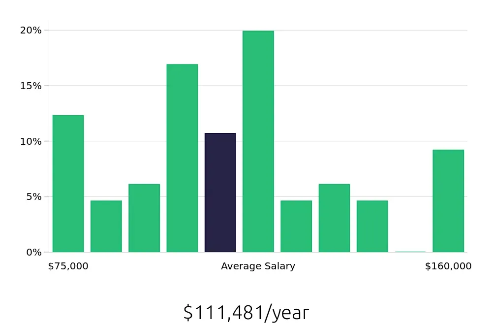 Graph depicting the yearly salary distribution for Controller jobs in Marietta, GA, showing an average salary of $111,481 with varying distribution percentages across salary ranges.