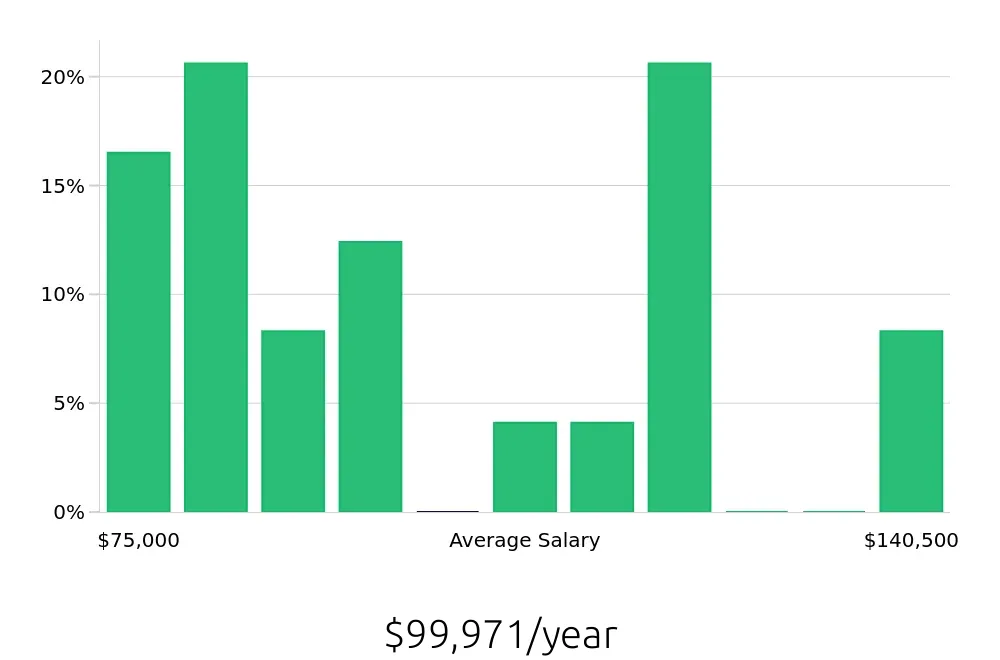 Graph depicting the yearly salary distribution for Controller jobs in Michigan City, IN, showing an average salary of $99,971 with varying distribution percentages across salary ranges.