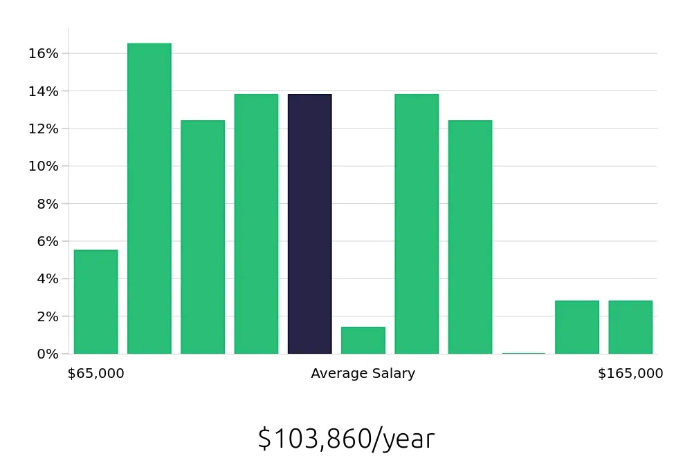Graph depicting the yearly salary distribution for Controller jobs in Naples, FL, showing an average salary of $103,860 with varying distribution percentages across salary ranges.