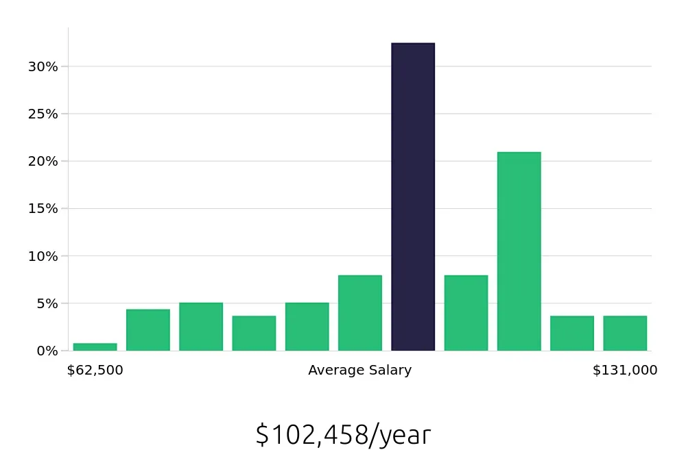 Graph depicting the yearly salary distribution for Controller jobs in New Orleans, LA, showing an average salary of $102,458 with varying distribution percentages across salary ranges.