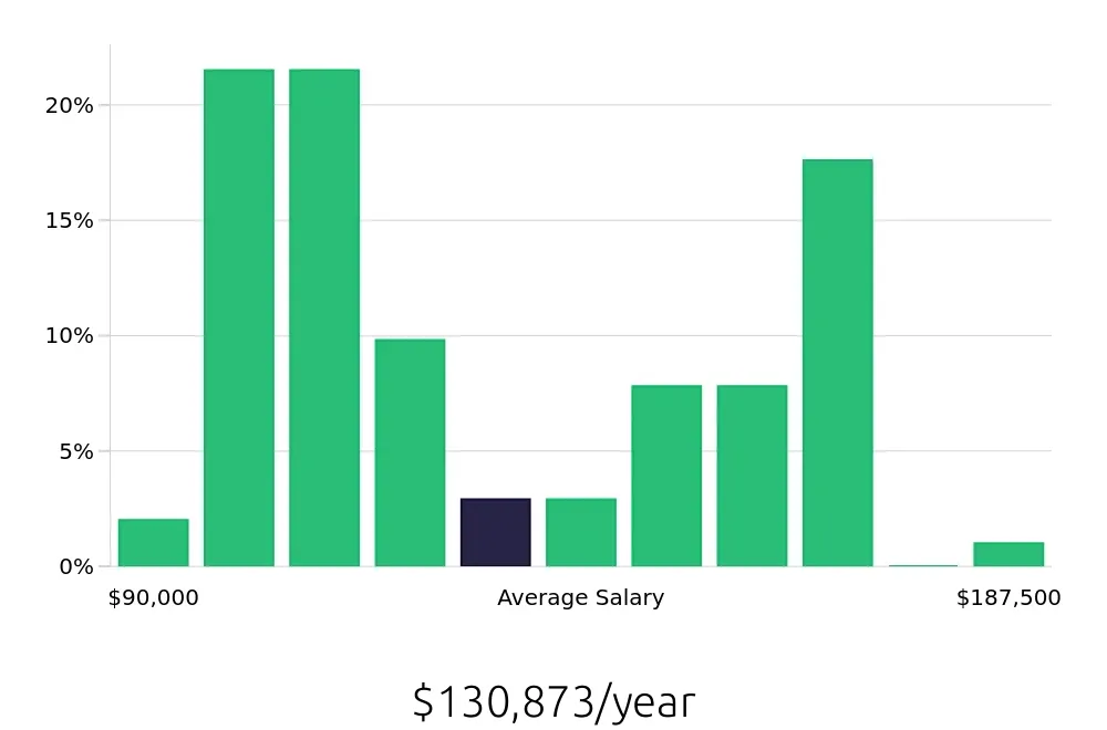 Graph depicting the yearly salary distribution for Controller jobs in Pasadena, CA, showing an average salary of $130,873 with varying distribution percentages across salary ranges.
