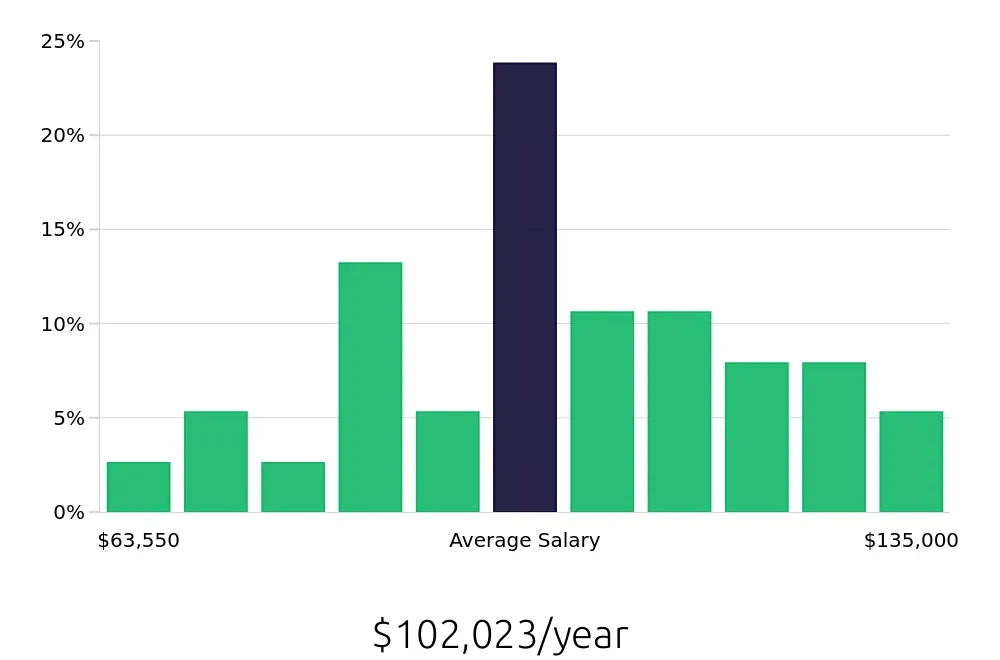 Graph depicting the yearly salary distribution for Controller jobs in Peoria, IL, showing an average salary of $102,023 with varying distribution percentages across salary ranges.