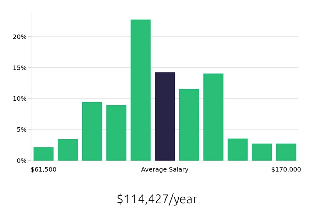 Graph depicting the yearly salary distribution for Controller jobs in Phoenix, AZ, showing an average salary of $114,427 with varying distribution percentages across salary ranges.