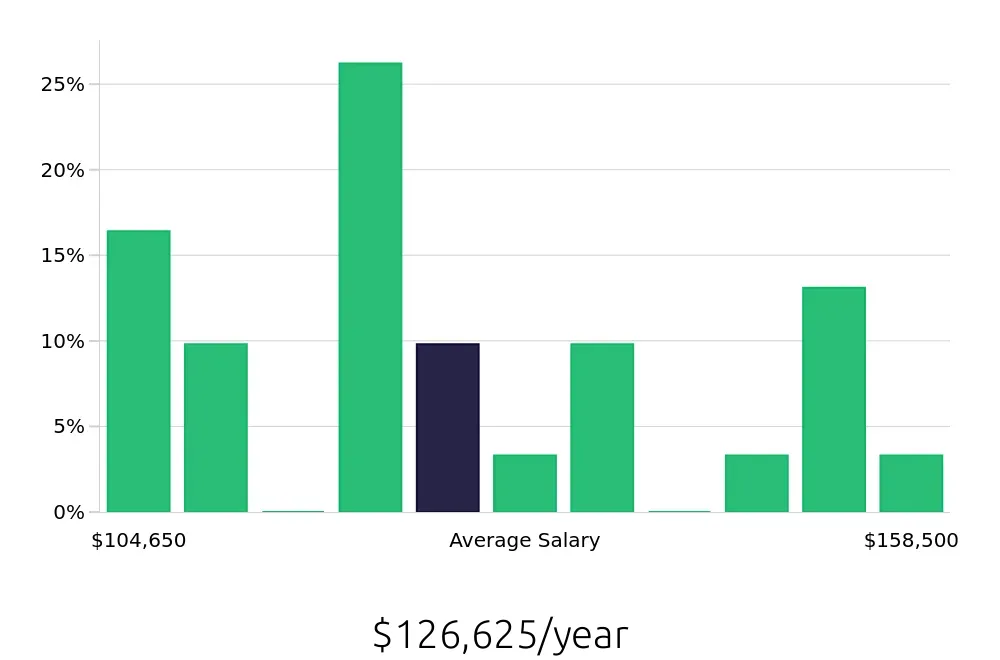 Graph depicting the yearly salary distribution for Controller jobs in Puyallup, WA, showing an average salary of $126,625 with varying distribution percentages across salary ranges.