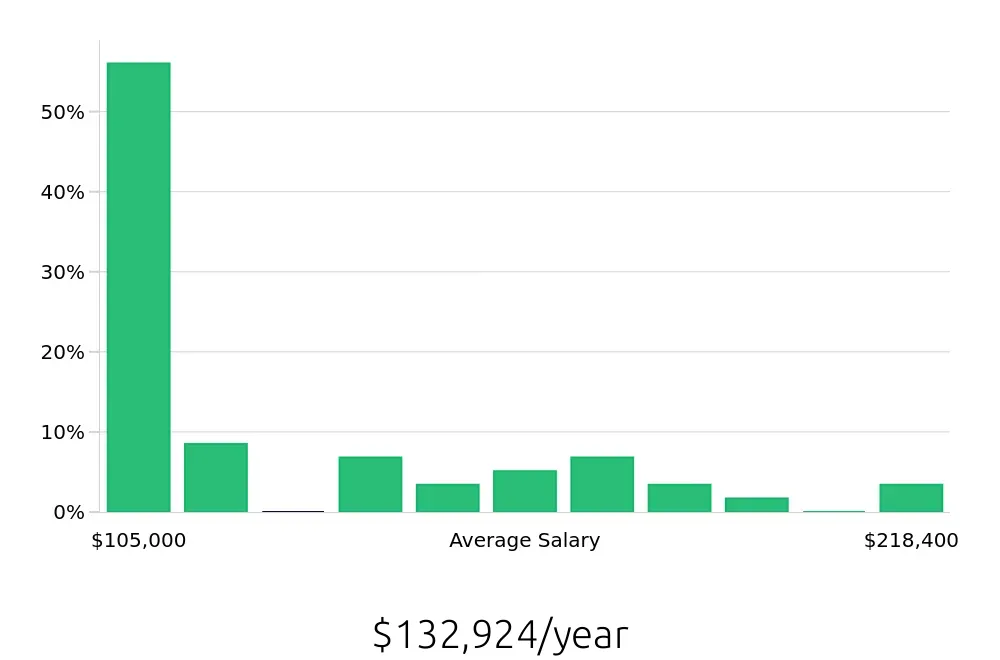 Graph depicting the yearly salary distribution for Controller jobs in Queens, NY, showing an average salary of $132,924 with varying distribution percentages across salary ranges.