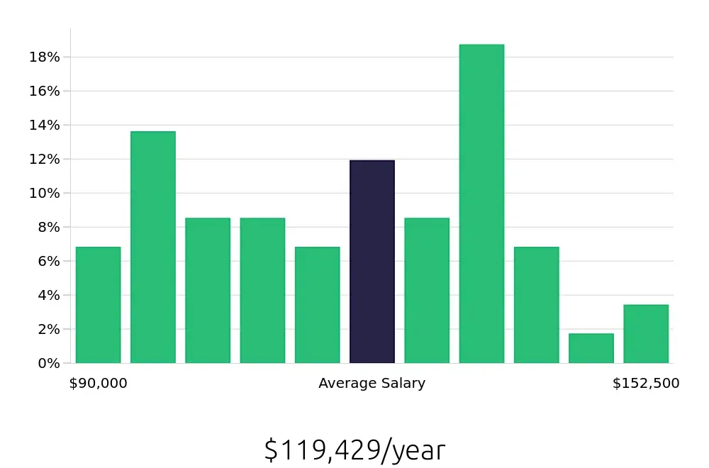 Graph depicting the yearly salary distribution for Controller jobs in Reading, PA, showing an average salary of $119,429 with varying distribution percentages across salary ranges.