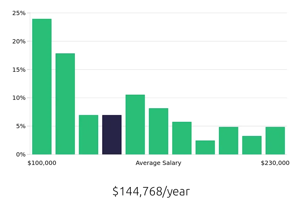 Graph depicting the yearly salary distribution for Controller jobs in San Francisco, CA, showing an average salary of $144,768 with varying distribution percentages across salary ranges.