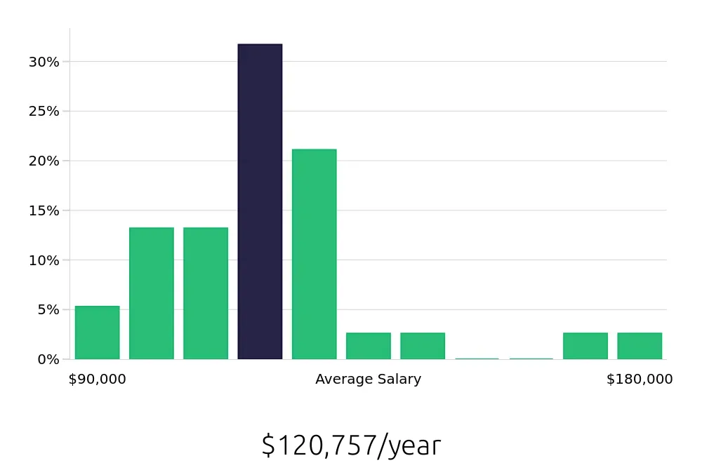 Graph depicting the yearly salary distribution for Controller jobs in San Luis Obispo, CA, showing an average salary of $120,757 with varying distribution percentages across salary ranges.