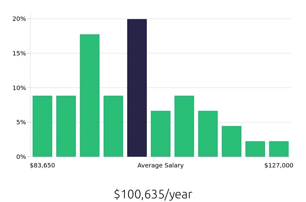 Graph depicting the yearly salary distribution for Controller jobs in Springfield, OH, showing an average salary of $100,635 with varying distribution percentages across salary ranges.