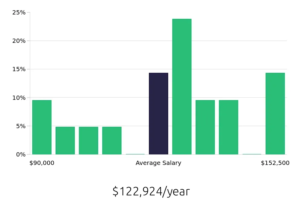 Graph depicting the yearly salary distribution for Controller jobs in Tualatin, OR, showing an average salary of $122,924 with varying distribution percentages across salary ranges.