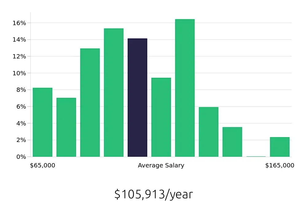 Graph depicting the yearly salary distribution for Controller jobs in Virginia Beach, VA, showing an average salary of $105,913 with varying distribution percentages across salary ranges.
