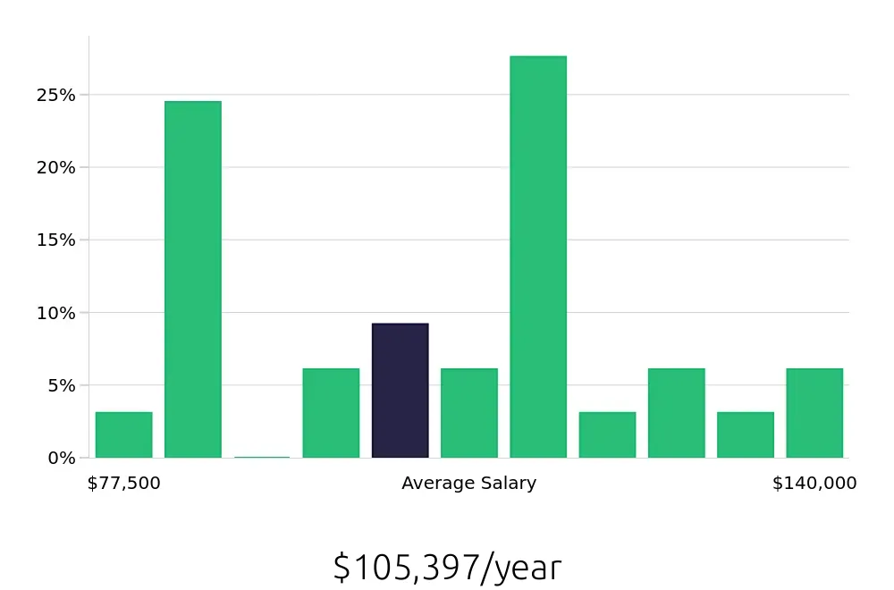 Graph depicting the yearly salary distribution for Controller jobs in Warren, MI, showing an average salary of $105,397 with varying distribution percentages across salary ranges.