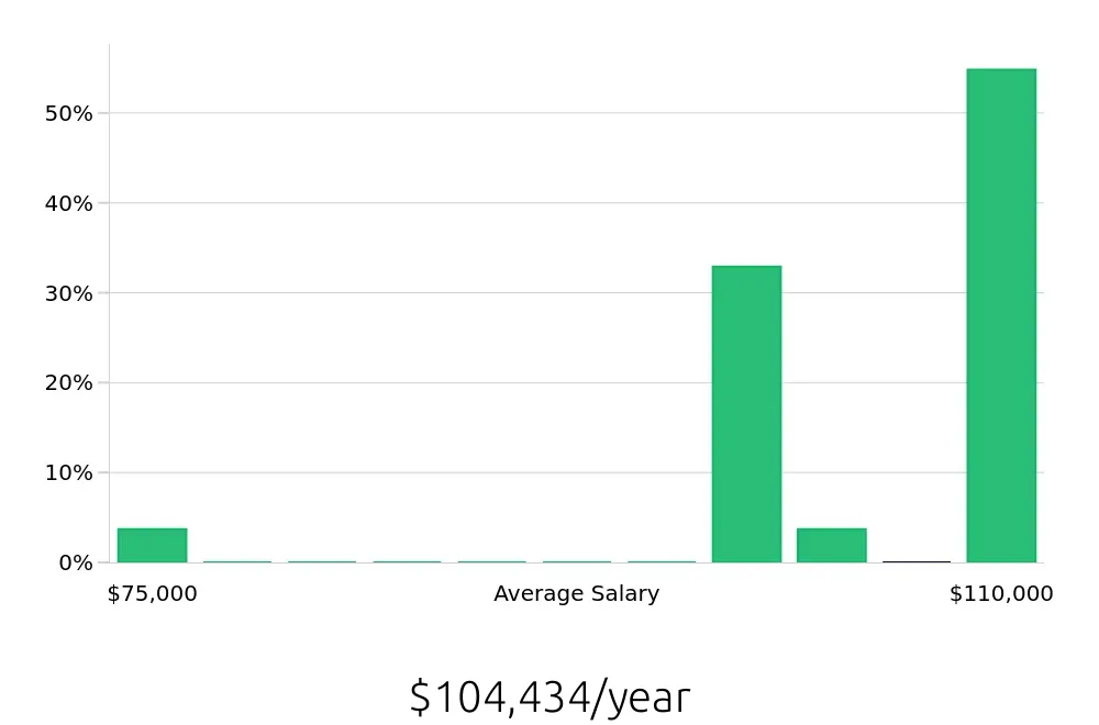 Graph depicting the yearly salary distribution for Controller jobs in Warsaw, IN, showing an average salary of $104,434 with varying distribution percentages across salary ranges.