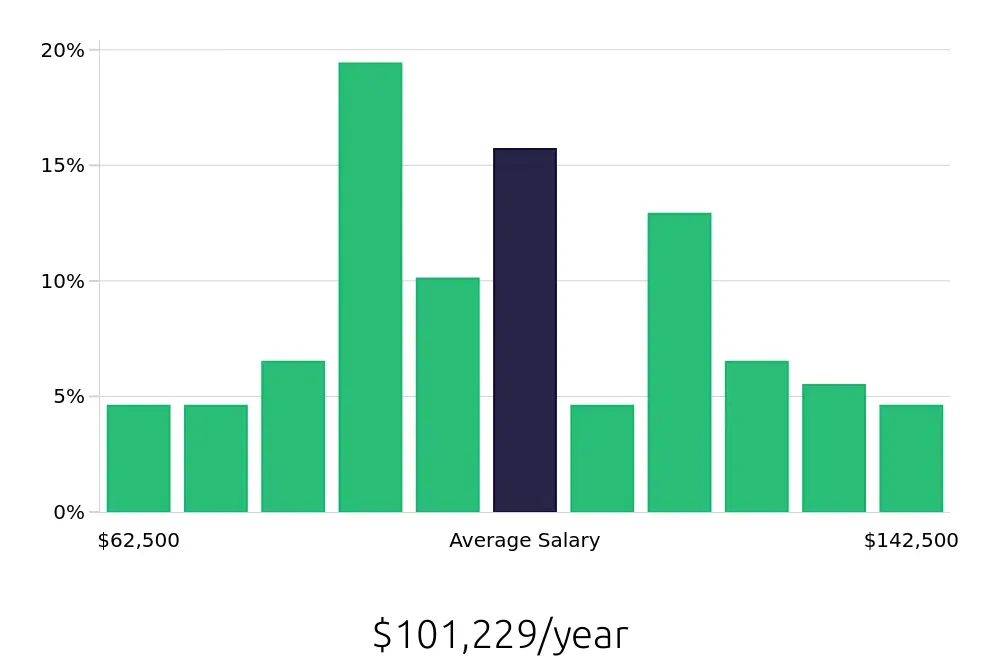 Graph depicting the yearly salary distribution for Controller jobs in Wichita, KS, showing an average salary of $101,229 with varying distribution percentages across salary ranges.
