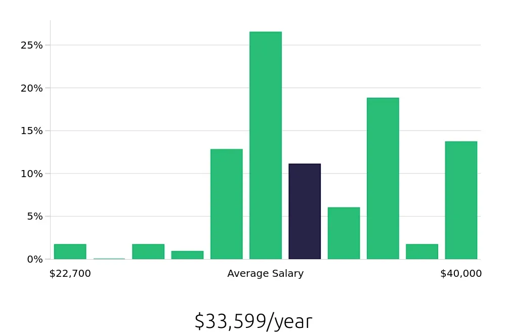 Graph depicting the yearly salary distribution for Cook jobs in Bedford, TX, showing an average salary of $33,599 with varying distribution percentages across salary ranges.