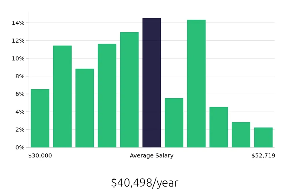 Graph depicting the yearly salary distribution for Cook jobs in Brooklyn, NY, showing an average salary of $40,498 with varying distribution percentages across salary ranges.
