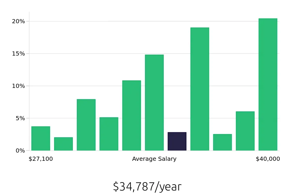 Graph depicting the yearly salary distribution for Cook jobs in Cary, NC, showing an average salary of $34,787 with varying distribution percentages across salary ranges.