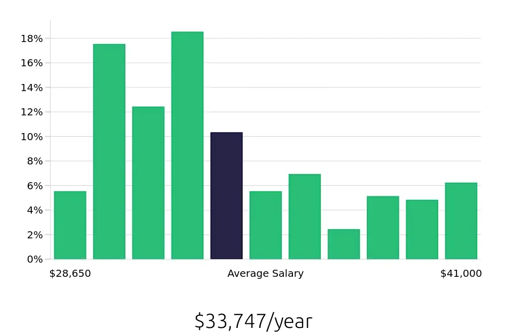 Graph depicting the yearly salary distribution for Cook jobs in Charlottesville, VA, showing an average salary of $33,747 with varying distribution percentages across salary ranges.