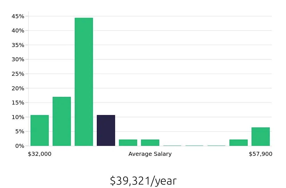 Graph depicting the yearly salary distribution for Cook jobs in Clackamas, OR, showing an average salary of $39,321 with varying distribution percentages across salary ranges.