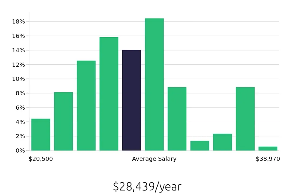 Graph depicting the yearly salary distribution for Cook jobs in Corpus Christi, TX, showing an average salary of $28,439 with varying distribution percentages across salary ranges.