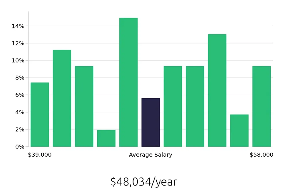 Graph depicting the yearly salary distribution for Cook jobs in Cupertino, CA, showing an average salary of $48,034 with varying distribution percentages across salary ranges.