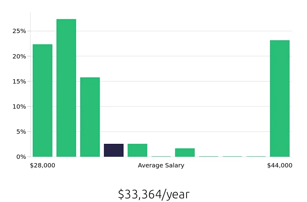 Graph depicting the yearly salary distribution for Cook jobs in Davenport, FL, showing an average salary of $33,364 with varying distribution percentages across salary ranges.