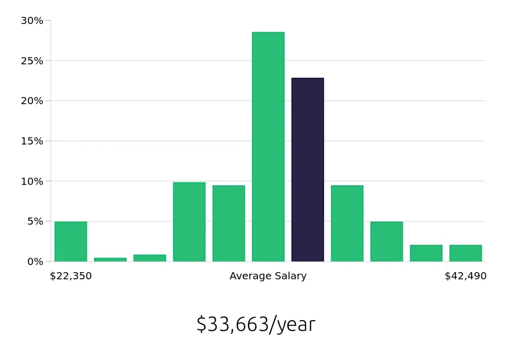 Graph depicting the yearly salary distribution for Cook jobs in Des Moines, IA, showing an average salary of $33,663 with varying distribution percentages across salary ranges.
