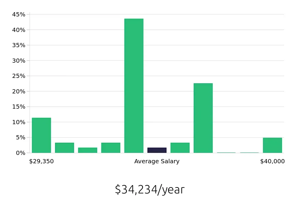 Graph depicting the yearly salary distribution for Cook jobs in Dunwoody, GA, showing an average salary of $34,234 with varying distribution percentages across salary ranges.