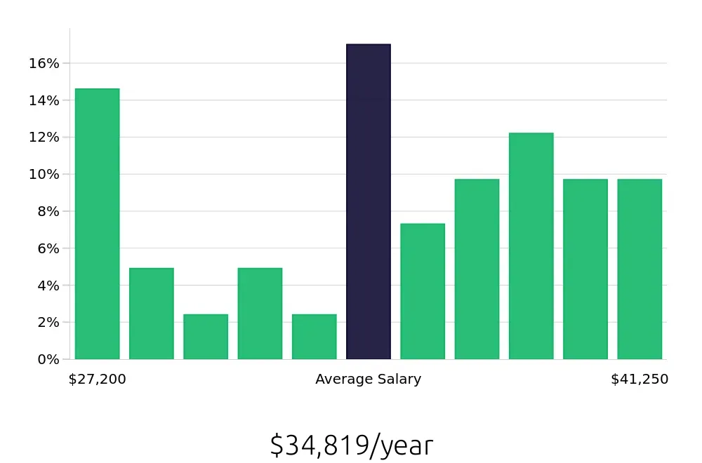 Graph depicting the yearly salary distribution for Cook jobs in El Monte, CA, showing an average salary of $34,819 with varying distribution percentages across salary ranges.