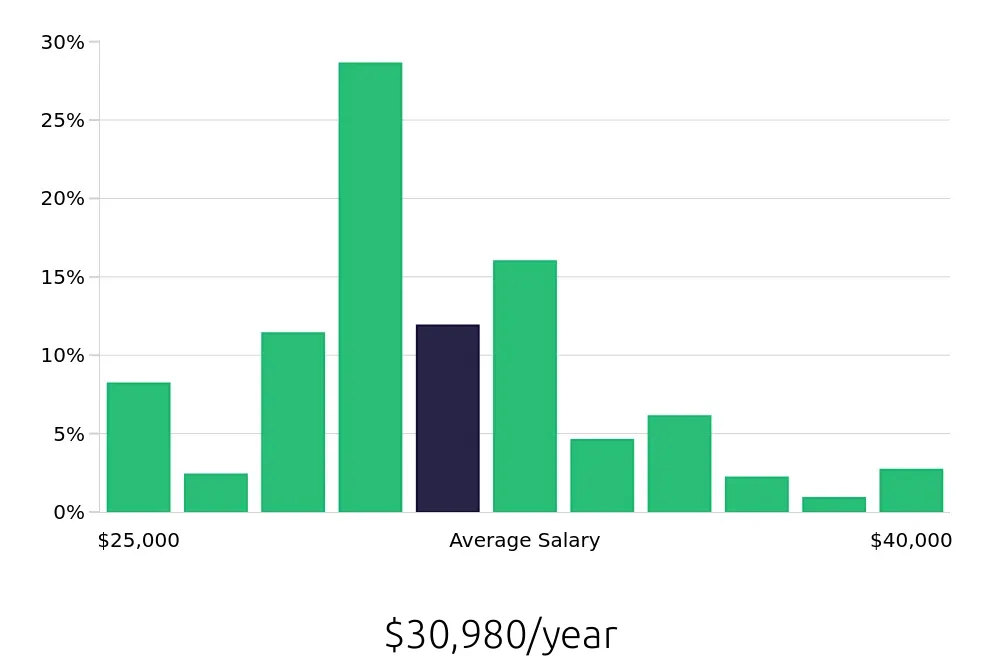 Graph depicting the yearly salary distribution for Cook jobs in Fort Wayne, IN, showing an average salary of $30,980 with varying distribution percentages across salary ranges.