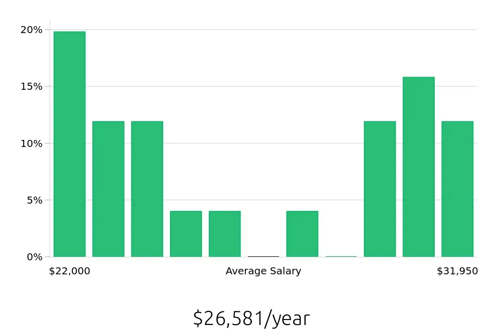 Graph depicting the yearly salary distribution for Cook jobs in Friendswood, TX, showing an average salary of $26,581 with varying distribution percentages across salary ranges.