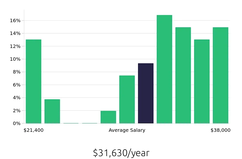 Graph depicting the yearly salary distribution for Cook jobs in Goose Creek, SC, showing an average salary of $31,630 with varying distribution percentages across salary ranges.