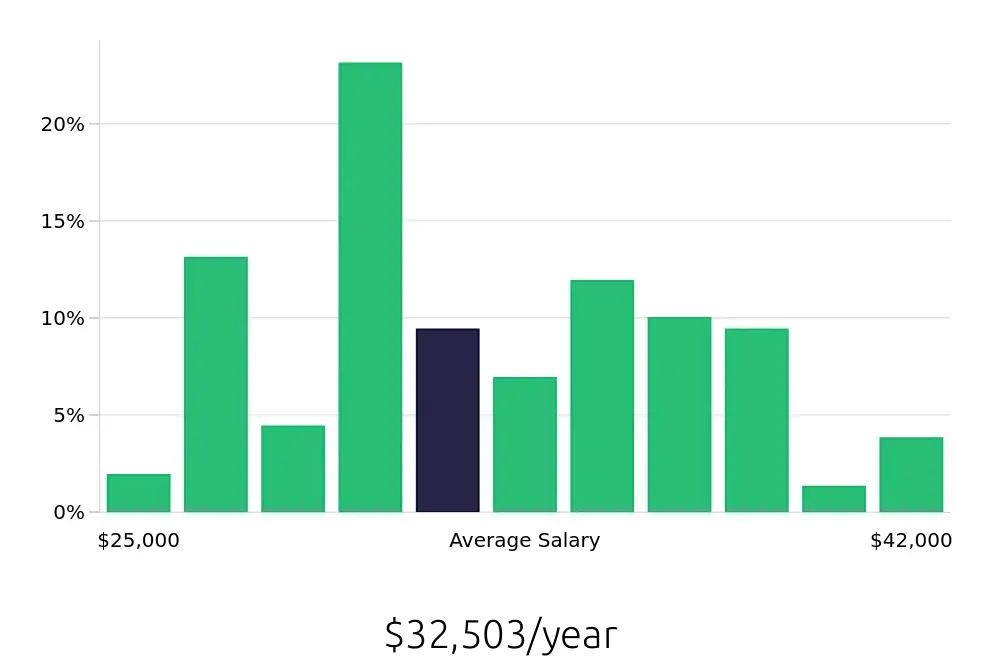 Graph depicting the yearly salary distribution for Cook jobs in Great Falls, MT, showing an average salary of $32,503 with varying distribution percentages across salary ranges.