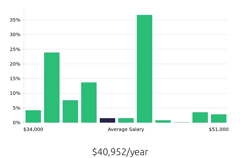 Graph depicting the yearly salary distribution for Cook jobs in Hayward, CA, showing an average salary of $40,952 with varying distribution percentages across salary ranges.
