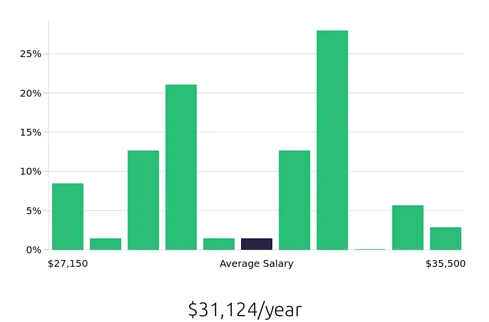 Graph depicting the yearly salary distribution for Cook jobs in Holland, OH, showing an average salary of $31,124 with varying distribution percentages across salary ranges.