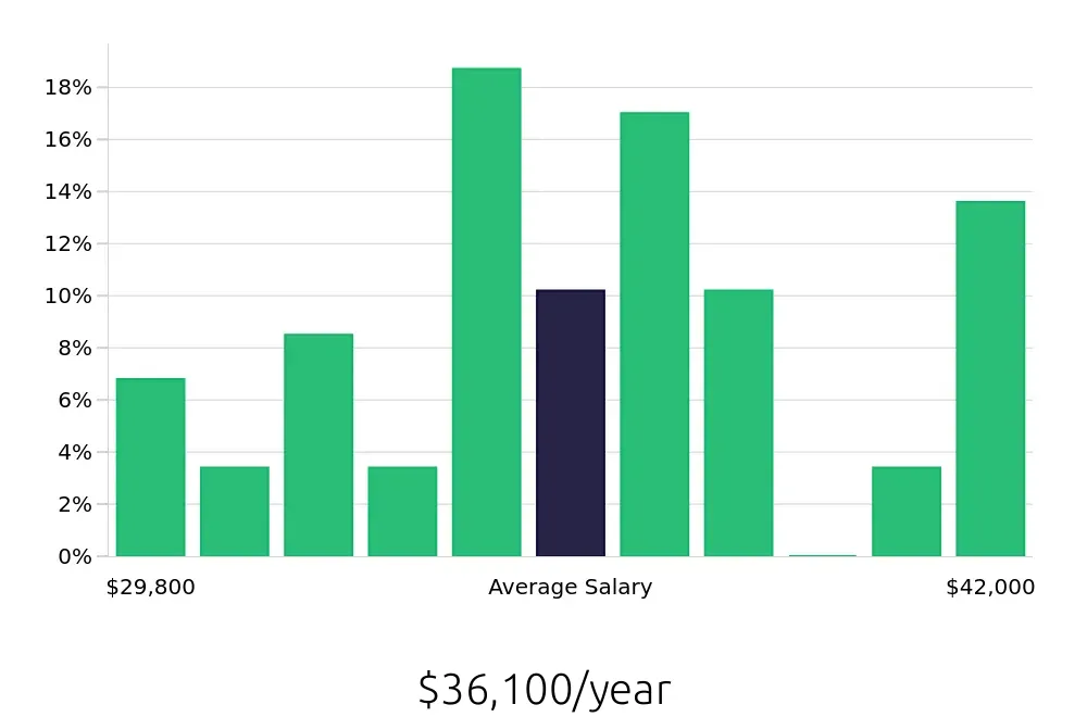 Graph depicting the yearly salary distribution for Cook jobs in Hudson, WI, showing an average salary of $36,100 with varying distribution percentages across salary ranges.