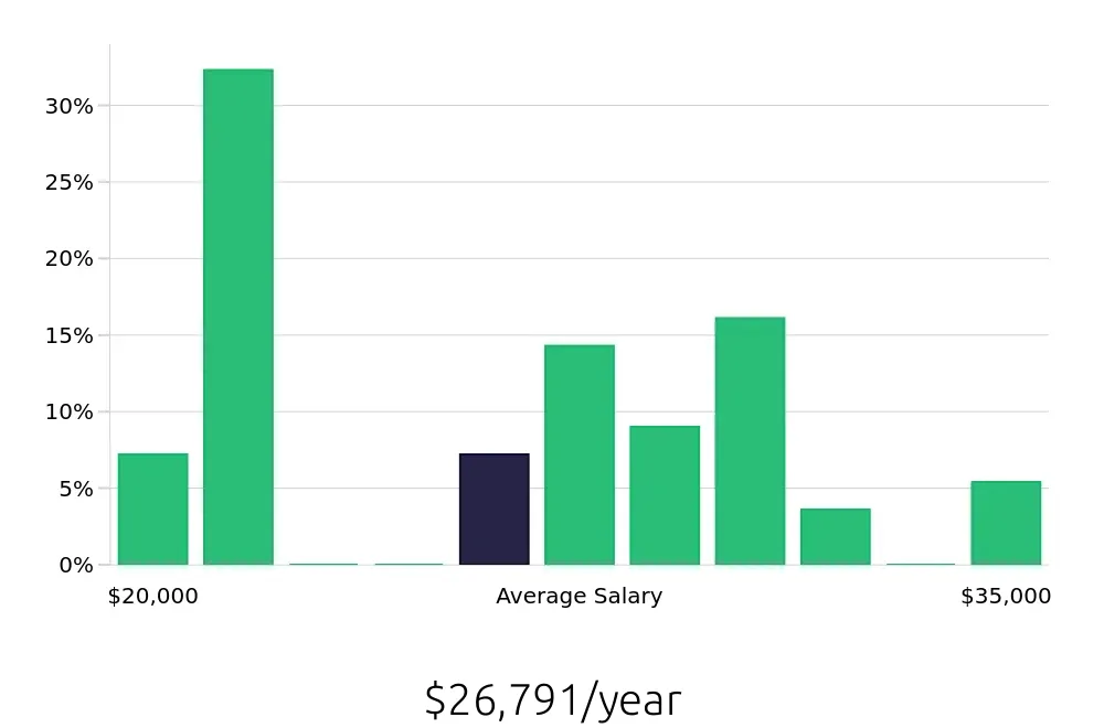 Graph depicting the yearly salary distribution for Cook jobs in La Porte, TX, showing an average salary of $26,791 with varying distribution percentages across salary ranges.