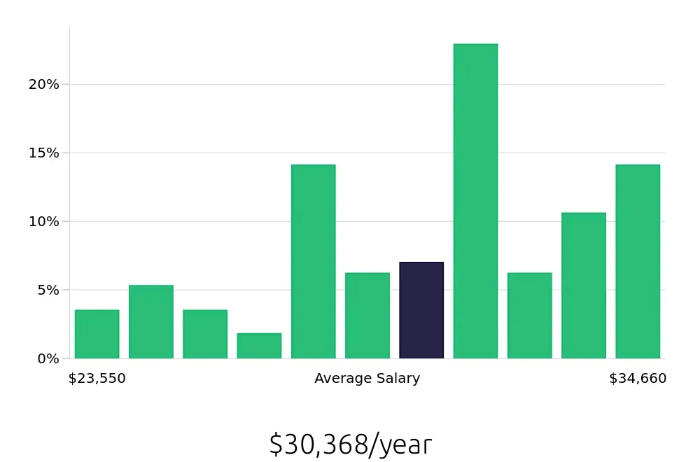 Graph depicting the yearly salary distribution for Cook jobs in Laramie, WY, showing an average salary of $30,368 with varying distribution percentages across salary ranges.