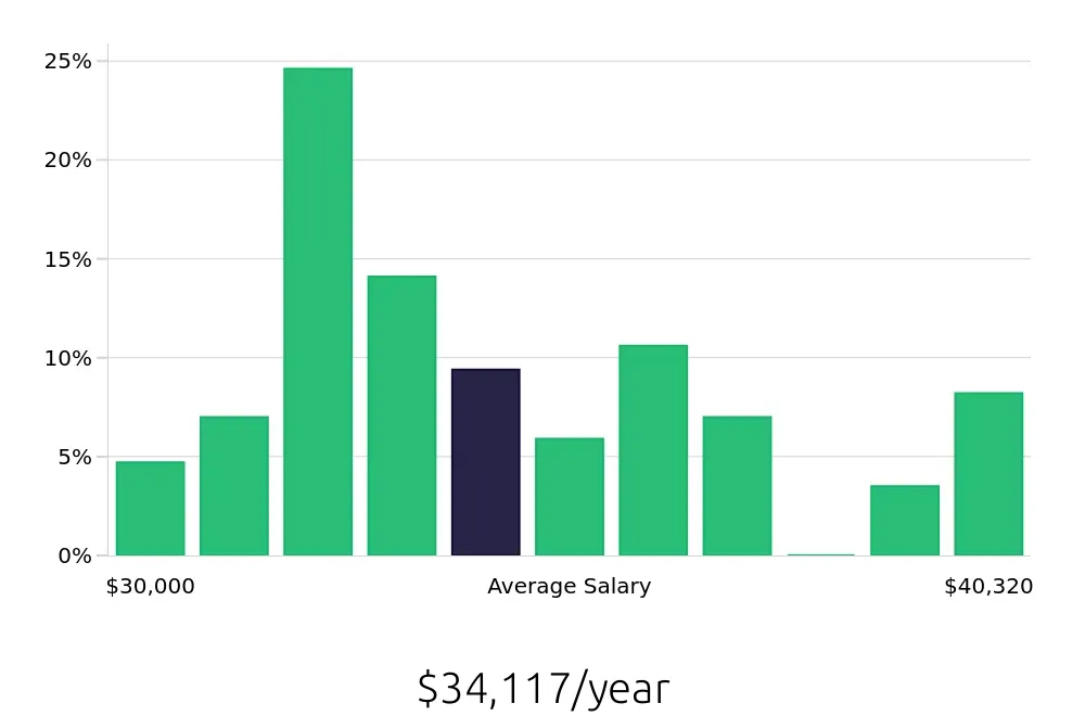 Graph depicting the yearly salary distribution for Cook jobs in Lebanon, OH, showing an average salary of $34,117 with varying distribution percentages across salary ranges.