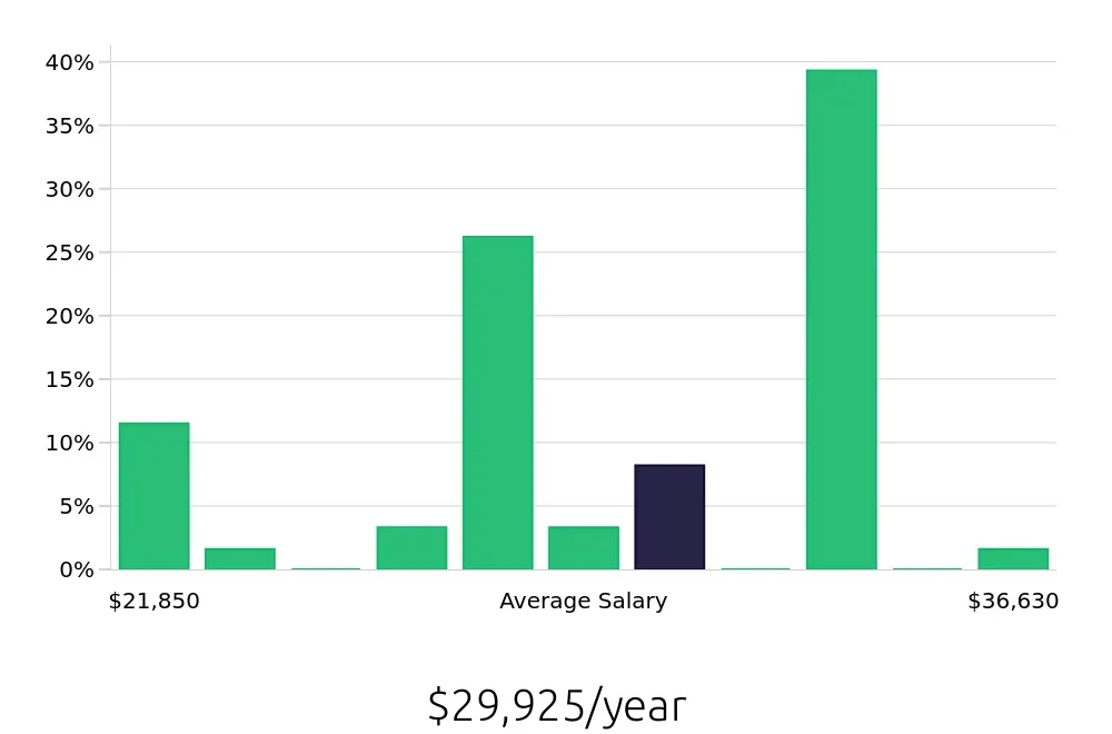 Graph depicting the yearly salary distribution for Cook jobs in Lithonia, GA, showing an average salary of $29,925 with varying distribution percentages across salary ranges.