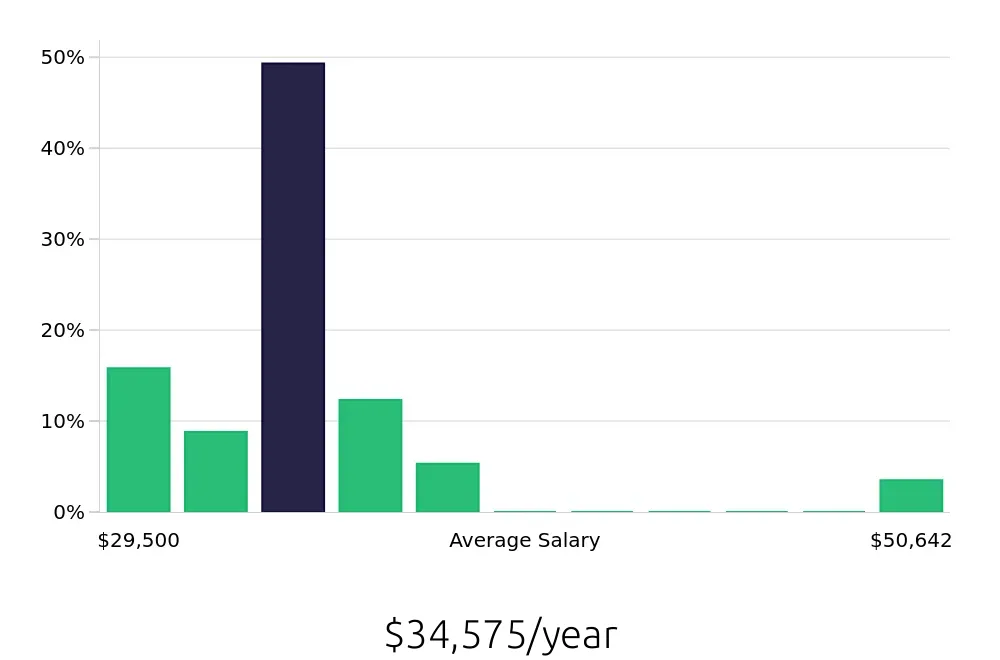 Graph depicting the yearly salary distribution for Cook jobs in Lockport, NY, showing an average salary of $34,575 with varying distribution percentages across salary ranges.