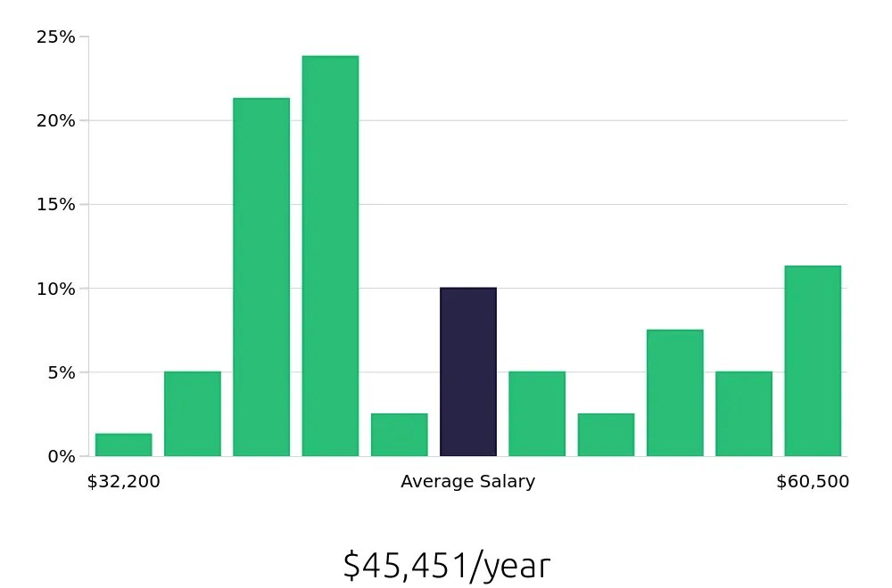 Graph depicting the yearly salary distribution for Cook jobs in Marina del Rey, CA, showing an average salary of $45,451 with varying distribution percentages across salary ranges.