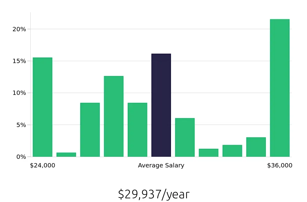 Graph depicting the yearly salary distribution for Cook jobs in Mesquite, TX, showing an average salary of $29,937 with varying distribution percentages across salary ranges.