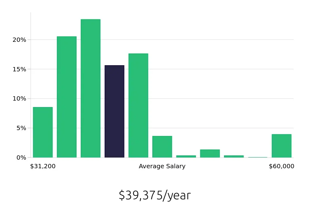Graph depicting the yearly salary distribution for Cook jobs in Miami Beach, FL, showing an average salary of $39,375 with varying distribution percentages across salary ranges.
