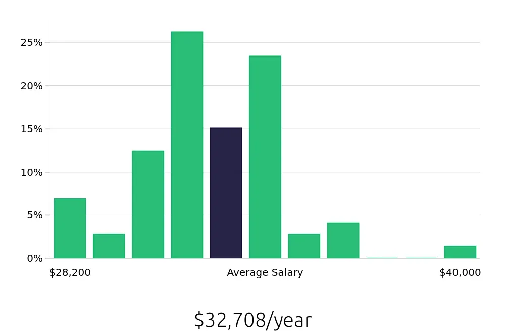 Graph depicting the yearly salary distribution for Cook jobs in North Brunswick, NJ, showing an average salary of $32,708 with varying distribution percentages across salary ranges.