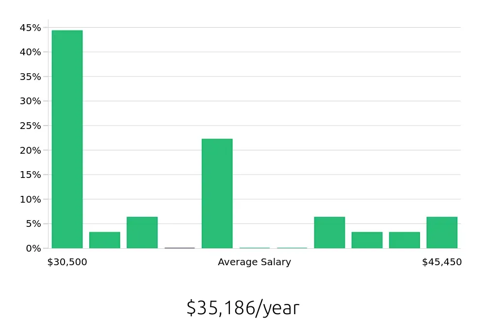 Graph depicting the yearly salary distribution for Cook jobs in Northampton, MA, showing an average salary of $35,186 with varying distribution percentages across salary ranges.