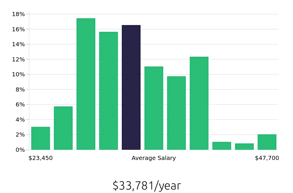 Graph depicting the yearly salary distribution for Cook jobs in Omaha, NE, showing an average salary of $33,781 with varying distribution percentages across salary ranges.
