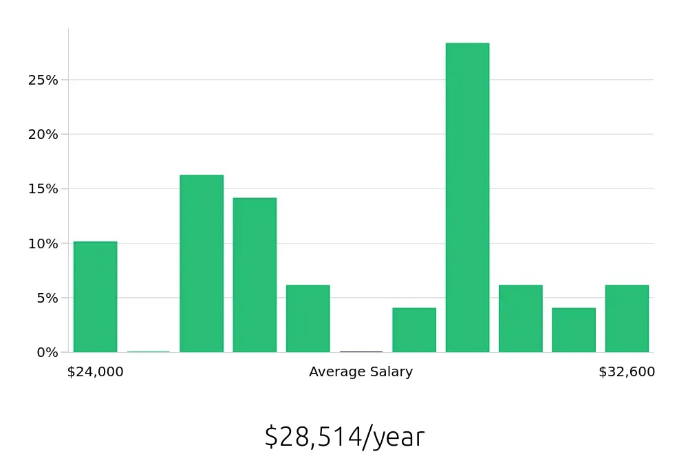 Graph depicting the yearly salary distribution for Cook jobs in Ooltewah, TN, showing an average salary of $28,514 with varying distribution percentages across salary ranges.